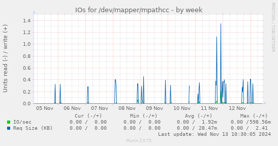 IOs for /dev/mapper/mpathcc