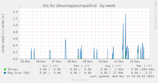 IOs for /dev/mapper/mpathcd