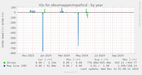 IOs for /dev/mapper/mpathcd