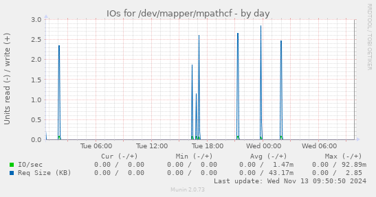 IOs for /dev/mapper/mpathcf