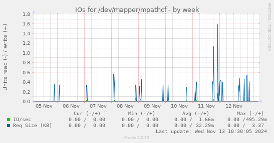 IOs for /dev/mapper/mpathcf