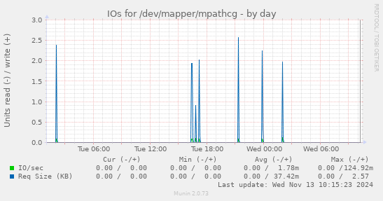 daily graph