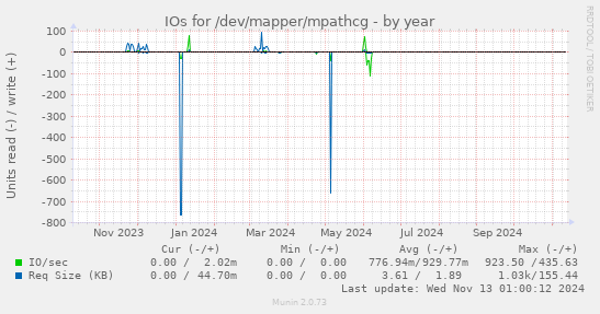 IOs for /dev/mapper/mpathcg