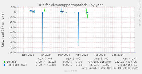 IOs for /dev/mapper/mpathch