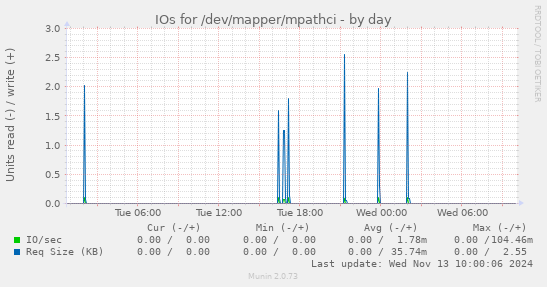 IOs for /dev/mapper/mpathci