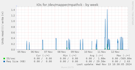 IOs for /dev/mapper/mpathck