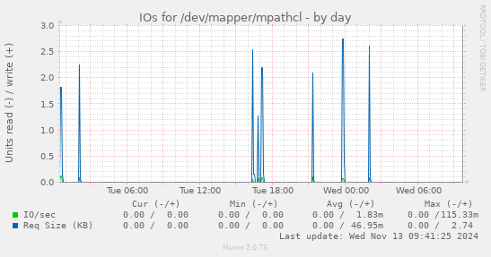 IOs for /dev/mapper/mpathcl