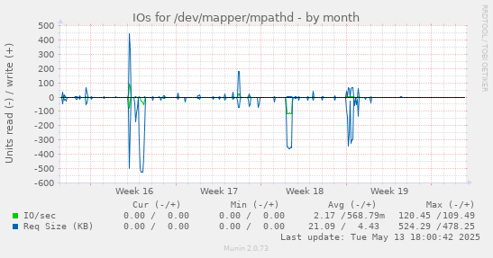 IOs for /dev/mapper/mpathd