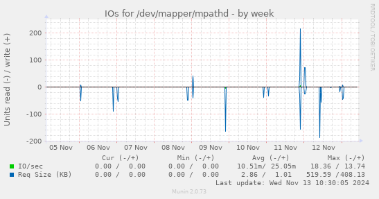 IOs for /dev/mapper/mpathd