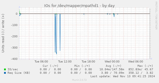 IOs for /dev/mapper/mpathd1