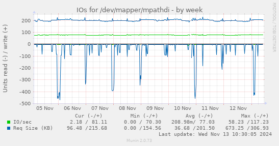 IOs for /dev/mapper/mpathdi