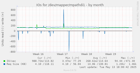 monthly graph