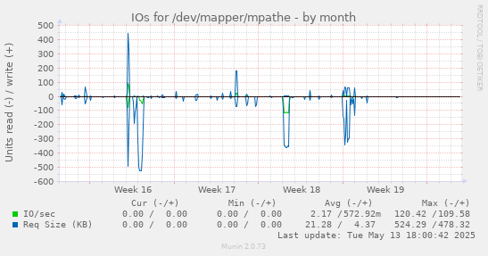 IOs for /dev/mapper/mpathe