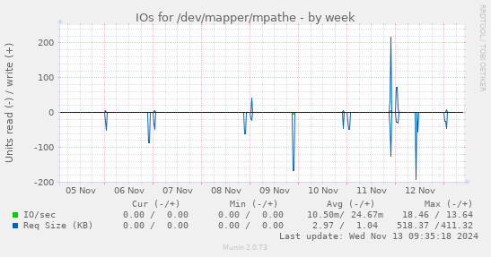 IOs for /dev/mapper/mpathe