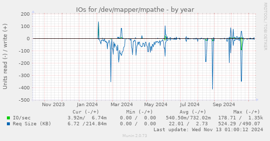 IOs for /dev/mapper/mpathe