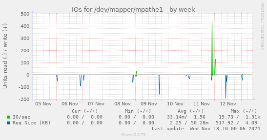 IOs for /dev/mapper/mpathe1