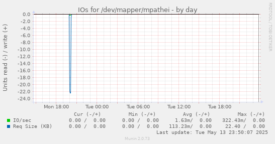 IOs for /dev/mapper/mpathei