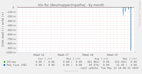 IOs for /dev/mapper/mpathej