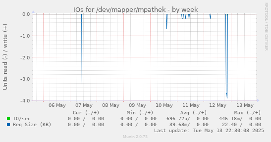 IOs for /dev/mapper/mpathek