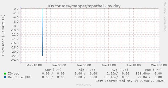IOs for /dev/mapper/mpathel