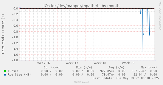 IOs for /dev/mapper/mpathel