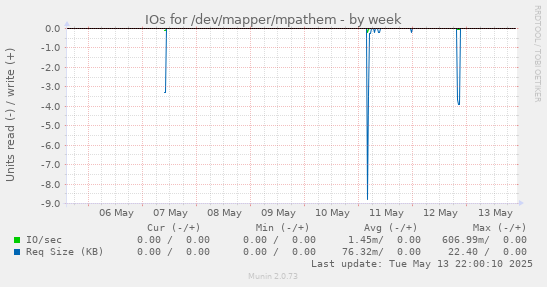 IOs for /dev/mapper/mpathem