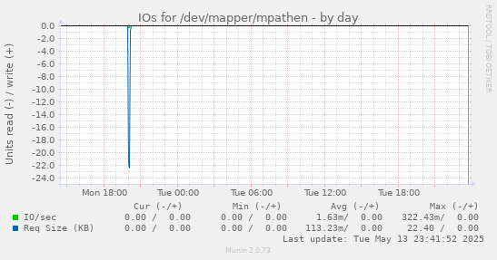 IOs for /dev/mapper/mpathen