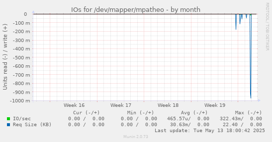 IOs for /dev/mapper/mpatheo