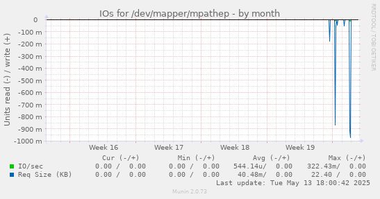 IOs for /dev/mapper/mpathep