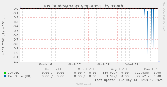 IOs for /dev/mapper/mpatheq