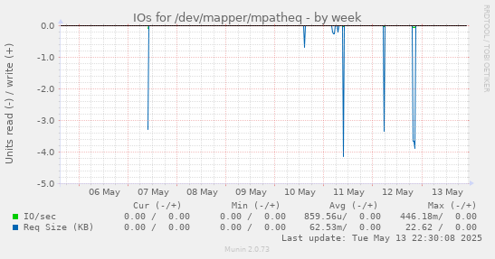 IOs for /dev/mapper/mpatheq