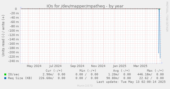IOs for /dev/mapper/mpatheq