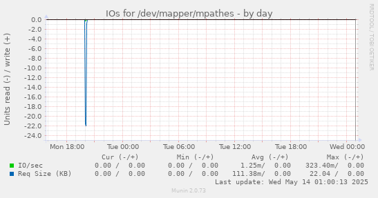 IOs for /dev/mapper/mpathes