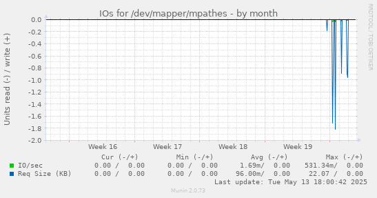 IOs for /dev/mapper/mpathes