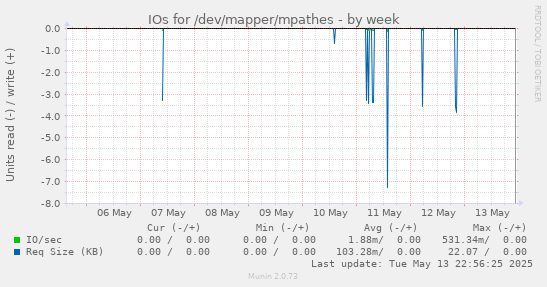 IOs for /dev/mapper/mpathes