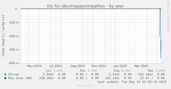 IOs for /dev/mapper/mpathes