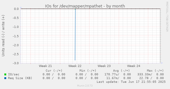 IOs for /dev/mapper/mpathet