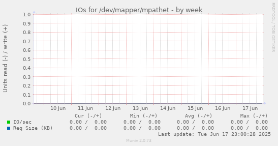 IOs for /dev/mapper/mpathet