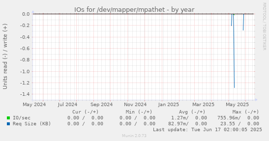 IOs for /dev/mapper/mpathet