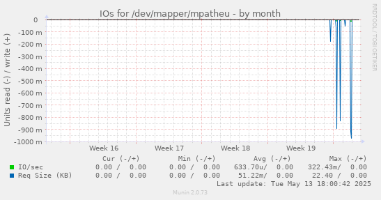 IOs for /dev/mapper/mpatheu