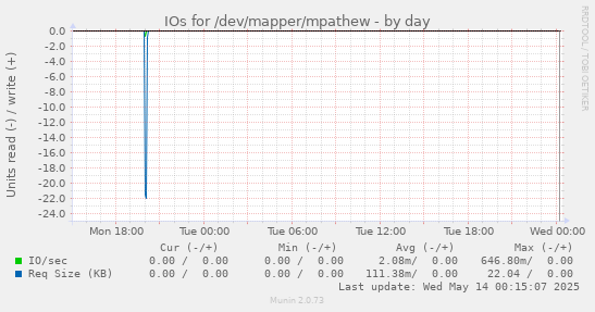 IOs for /dev/mapper/mpathew