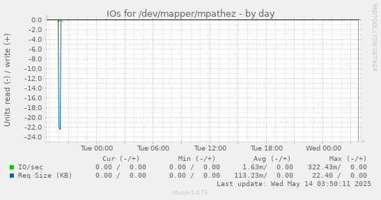 IOs for /dev/mapper/mpathez