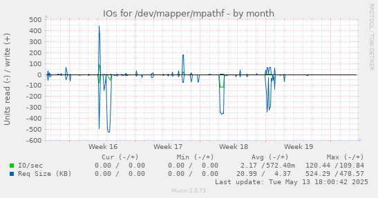 IOs for /dev/mapper/mpathf