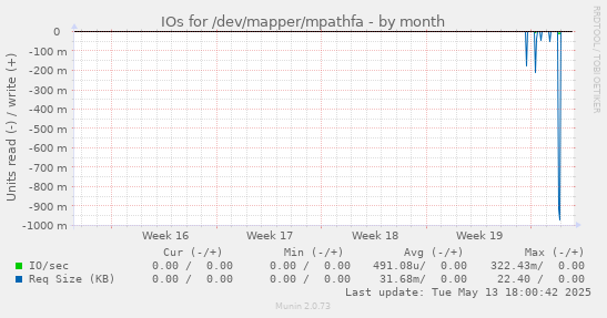 IOs for /dev/mapper/mpathfa