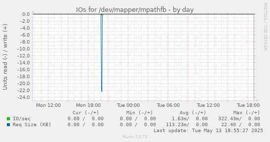 IOs for /dev/mapper/mpathfb