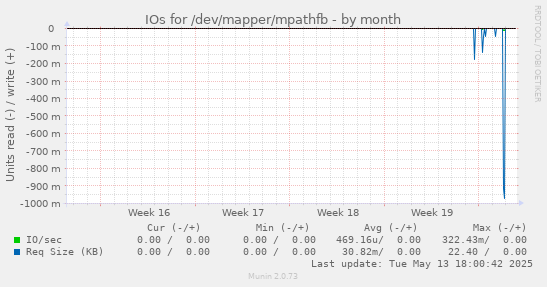 IOs for /dev/mapper/mpathfb