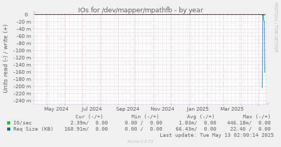 IOs for /dev/mapper/mpathfb