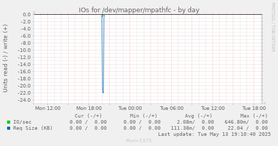IOs for /dev/mapper/mpathfc