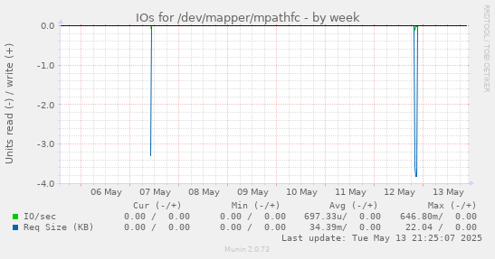 IOs for /dev/mapper/mpathfc