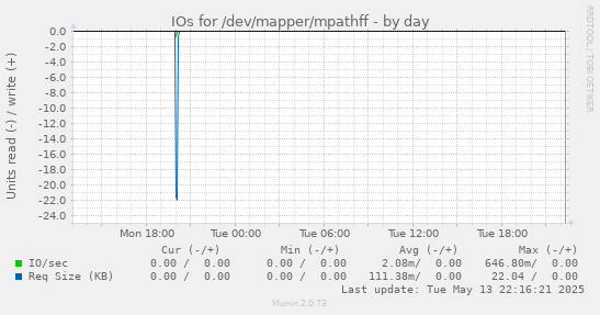 IOs for /dev/mapper/mpathff